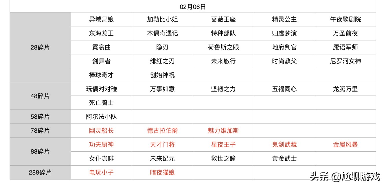 王者榮耀碎片商店皮膚更新匯總：五年輪換百次，上架皮膚133款