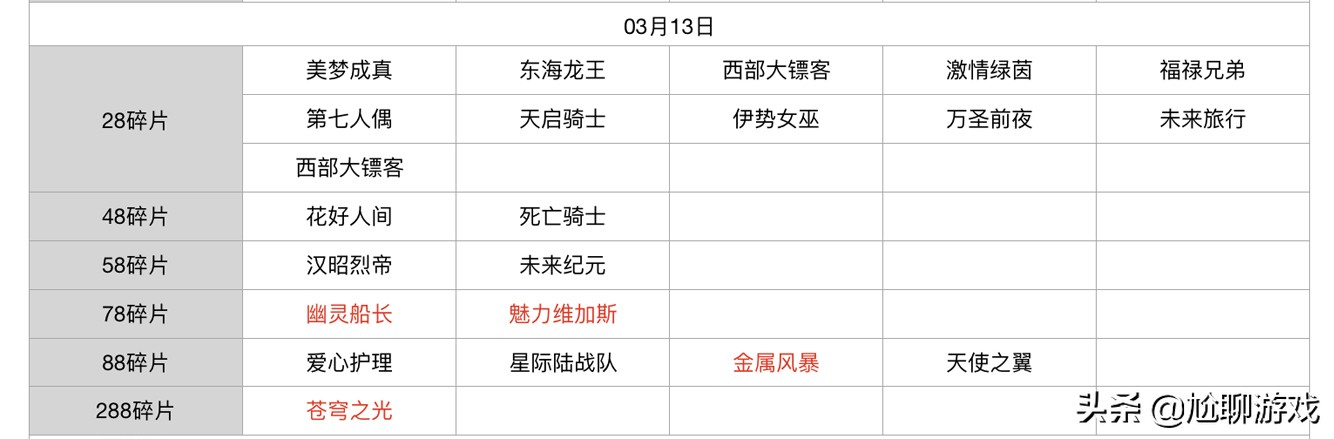 王者榮耀碎片商店皮膚更新匯總：五年輪換百次，上架皮膚133款