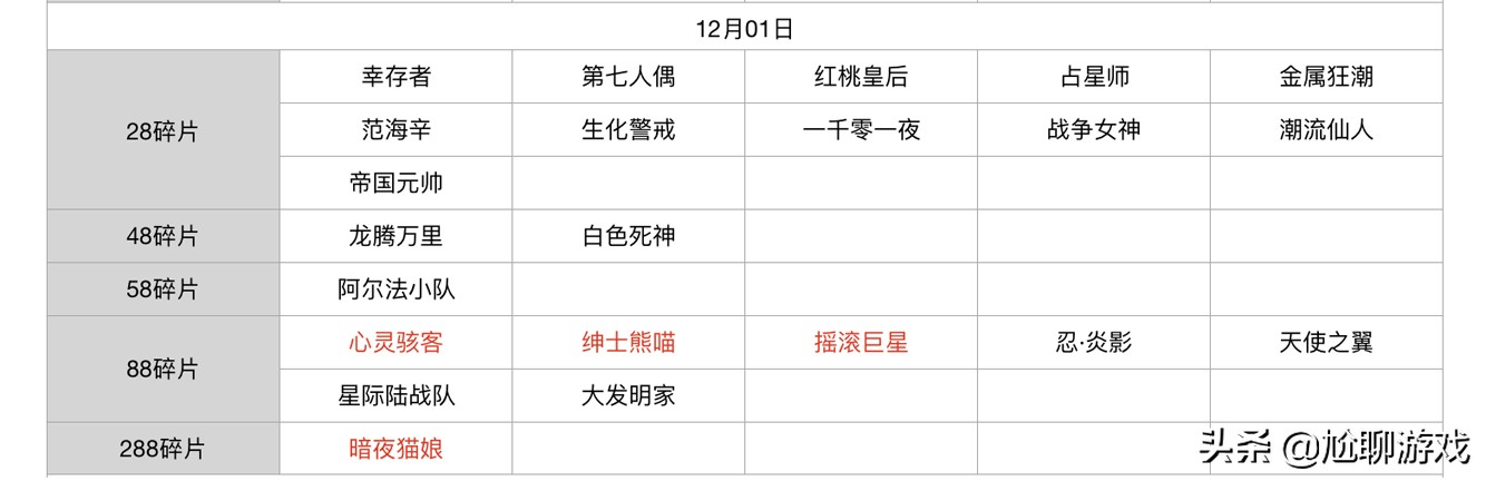 王者榮耀碎片商店皮膚更新匯總：五年輪換百次，上架皮膚133款