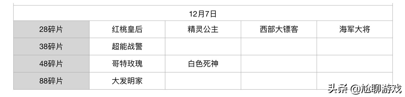 王者榮耀碎片商店皮膚更新匯總：五年輪換百次，上架皮膚133款