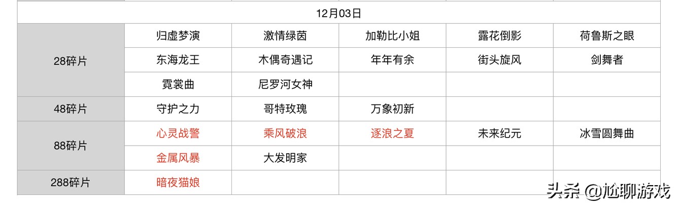 王者榮耀碎片商店皮膚更新匯總：五年輪換百次，上架皮膚133款