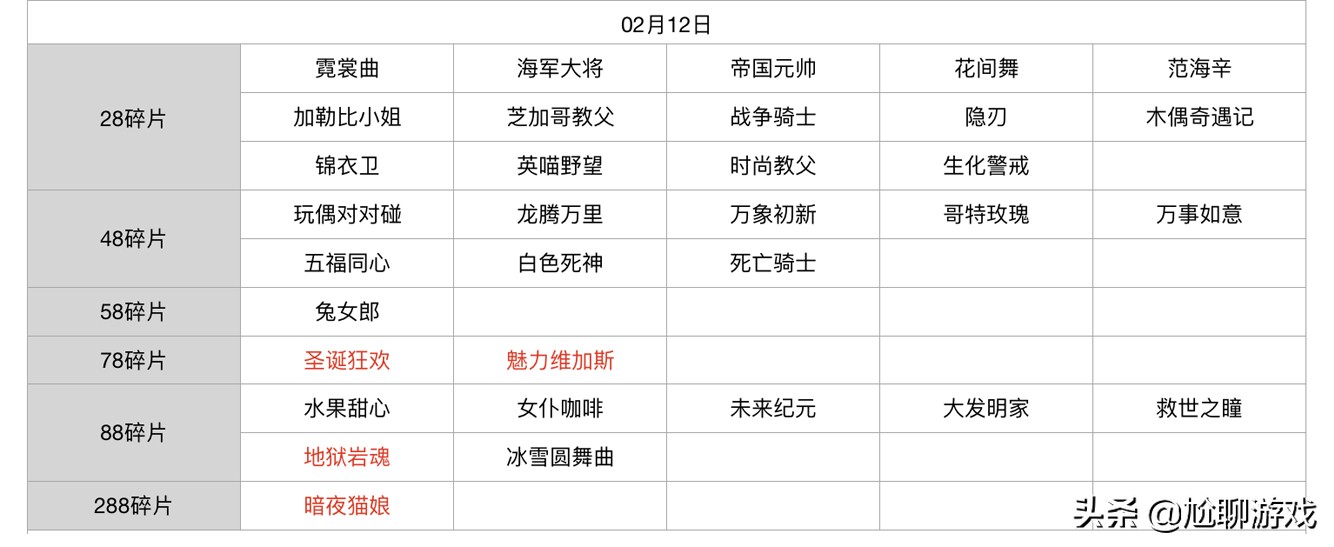 王者榮耀碎片商店皮膚更新匯總：五年輪換百次，上架皮膚133款