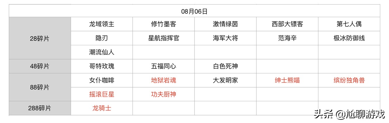王者榮耀碎片商店皮膚更新匯總：五年輪換百次，上架皮膚133款
