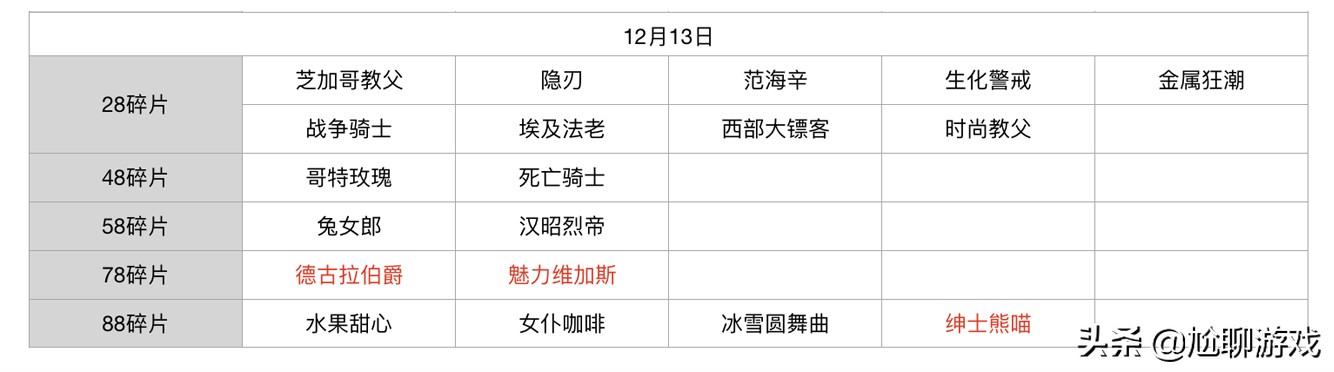 王者榮耀碎片商店皮膚更新匯總：五年輪換百次，上架皮膚133款