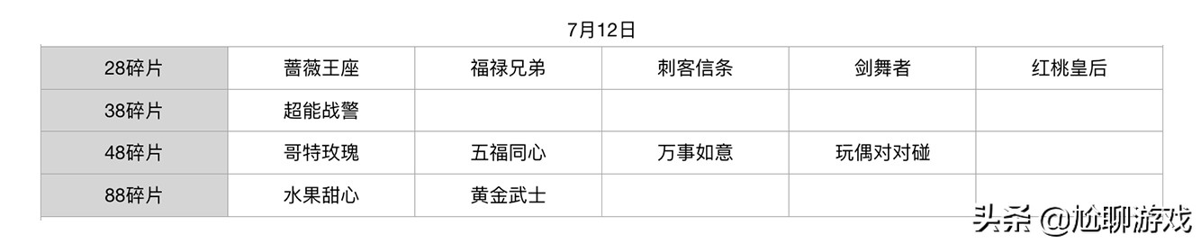 王者榮耀碎片商店皮膚更新匯總：五年輪換百次，上架皮膚133款