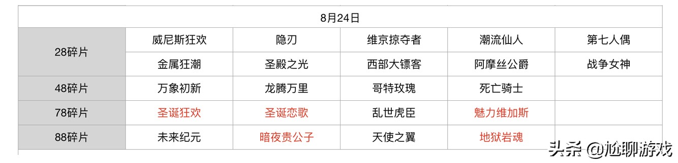 王者榮耀碎片商店皮膚更新匯總：五年輪換百次，上架皮膚133款