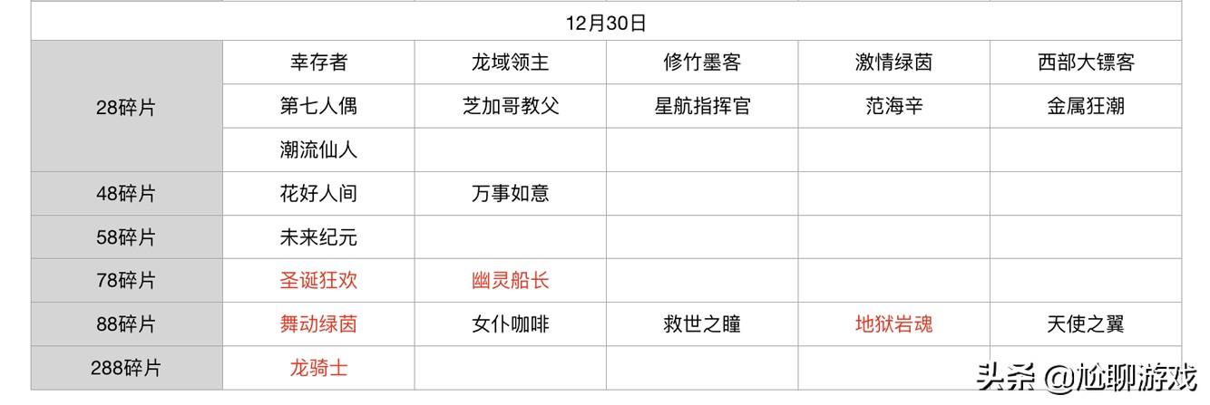 王者榮耀碎片商店皮膚更新匯總：五年輪換百次，上架皮膚133款