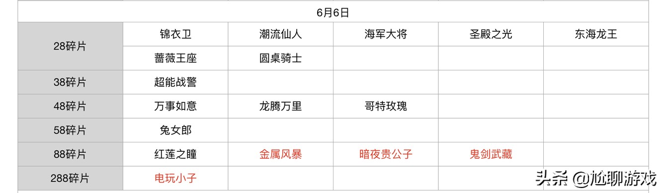 王者榮耀碎片商店皮膚更新匯總：五年輪換百次，上架皮膚133款
