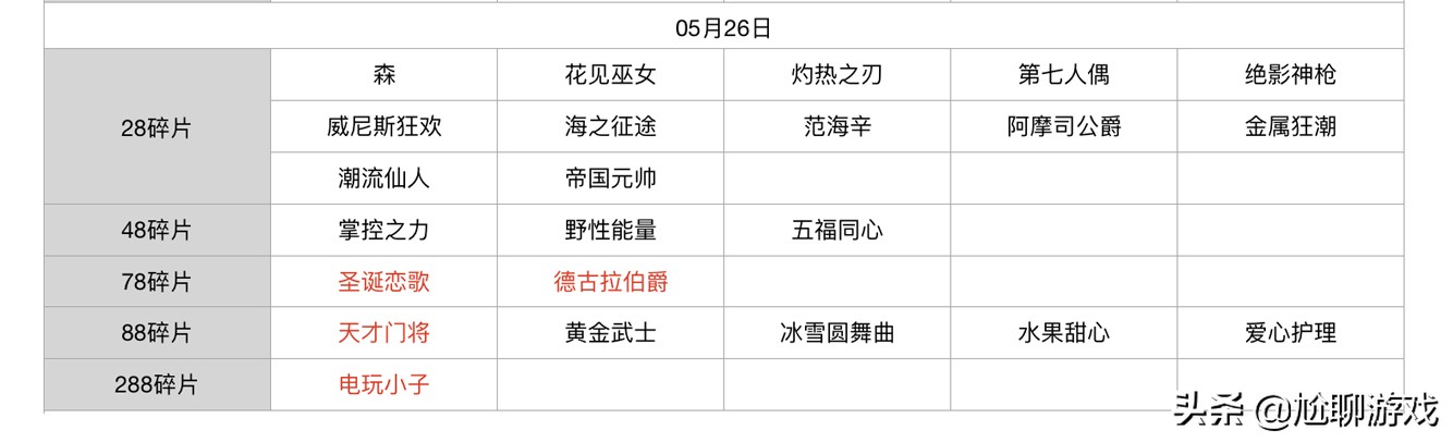王者榮耀碎片商店皮膚更新匯總：五年輪換百次，上架皮膚133款