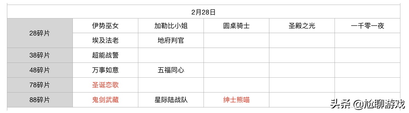 王者榮耀碎片商店皮膚更新匯總：五年輪換百次，上架皮膚133款