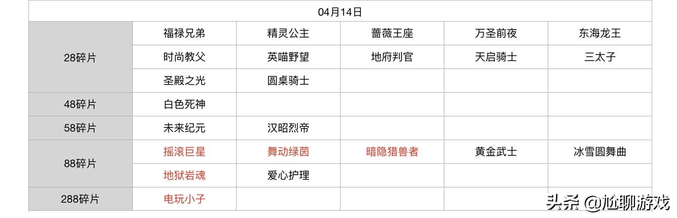 王者榮耀碎片商店皮膚更新匯總：五年輪換百次，上架皮膚133款