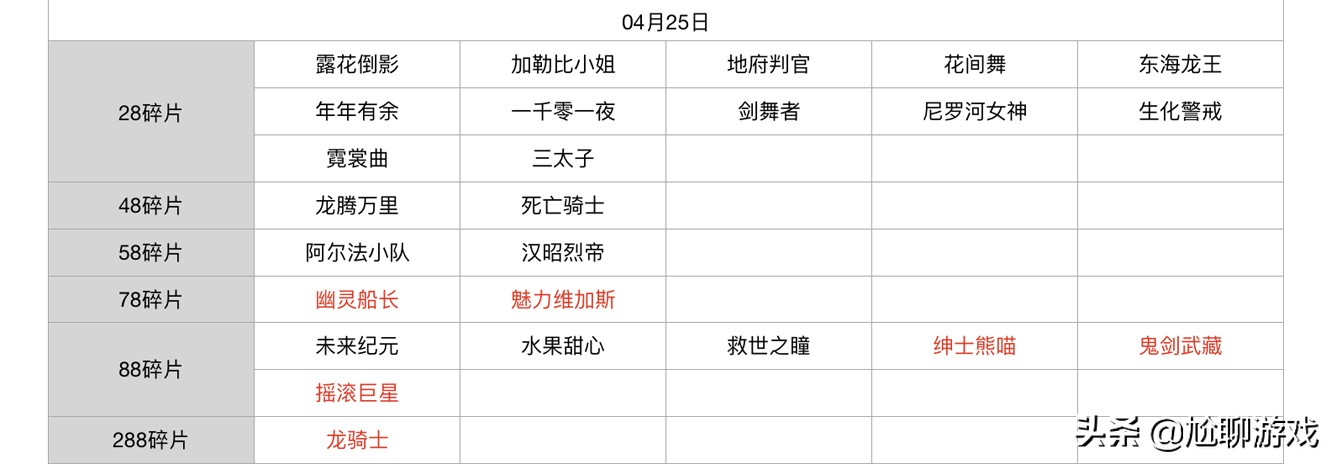 王者榮耀碎片商店皮膚更新匯總：五年輪換百次，上架皮膚133款