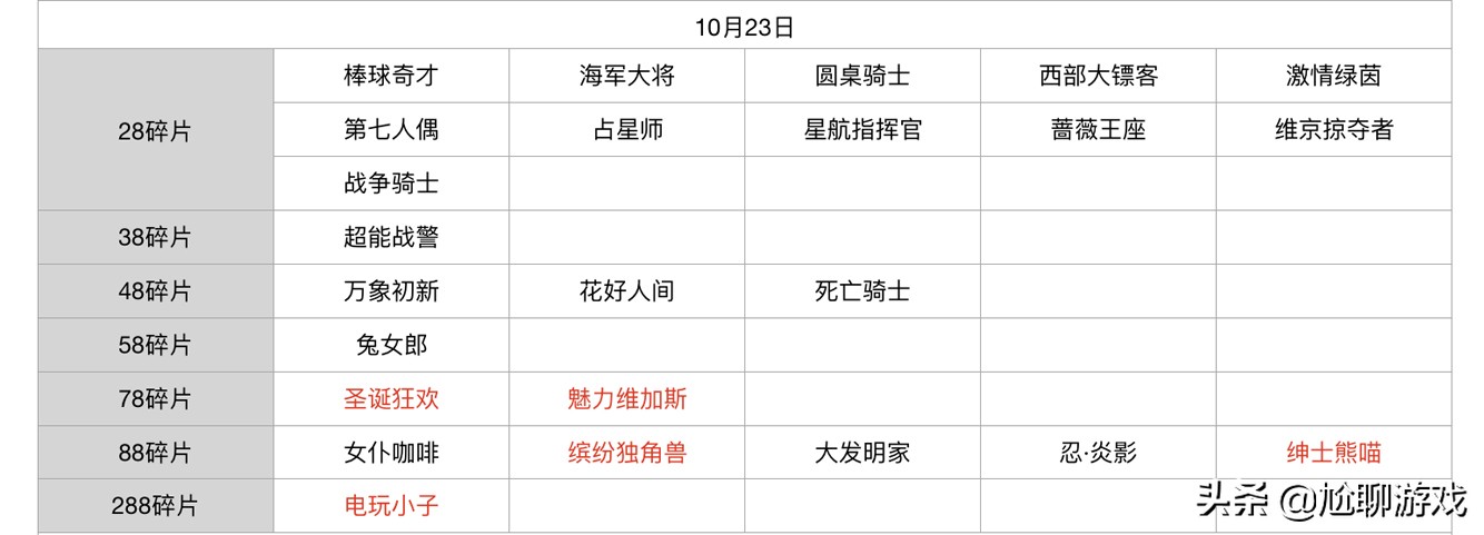王者榮耀碎片商店皮膚更新匯總：五年輪換百次，上架皮膚133款