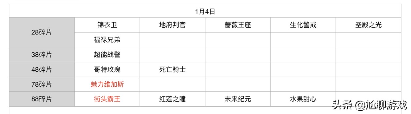 王者榮耀碎片商店皮膚更新匯總：五年輪換百次，上架皮膚133款