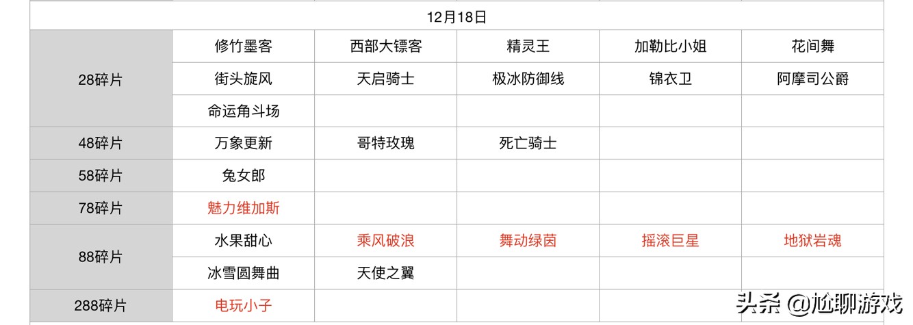 王者榮耀碎片商店皮膚更新匯總：五年輪換百次，上架皮膚133款