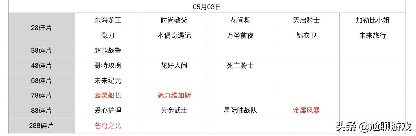 王者榮耀碎片商店皮膚更新匯總：五年輪換百次，上架皮膚133款