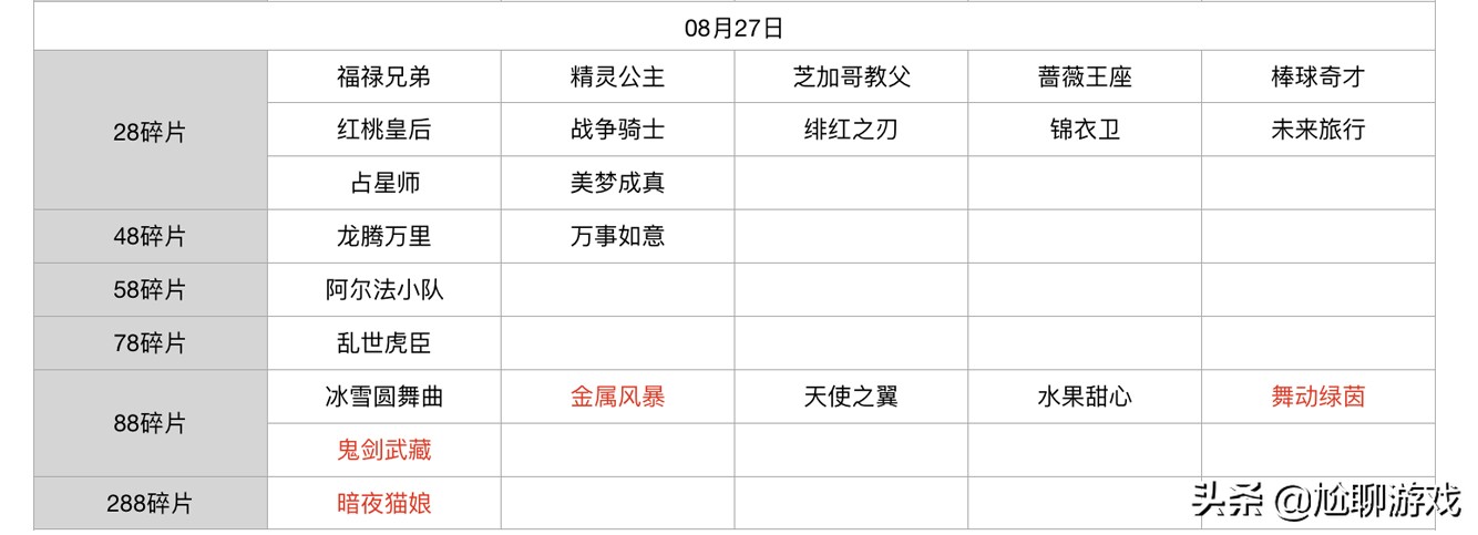 王者榮耀碎片商店皮膚更新匯總：五年輪換百次，上架皮膚133款