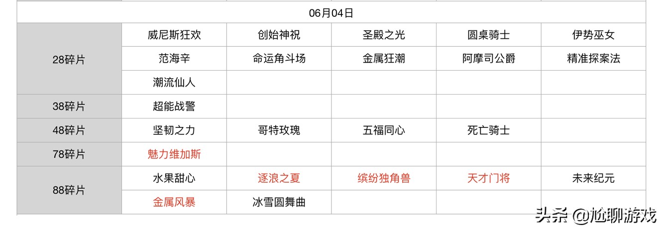王者榮耀碎片商店皮膚更新匯總：五年輪換百次，上架皮膚133款