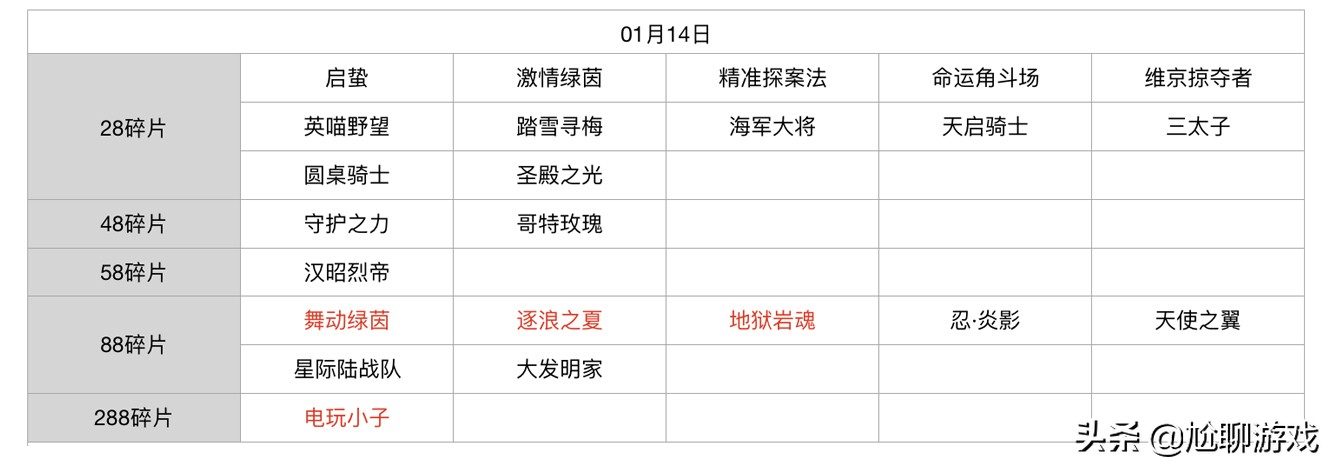 王者榮耀碎片商店皮膚更新匯總：五年輪換百次，上架皮膚133款
