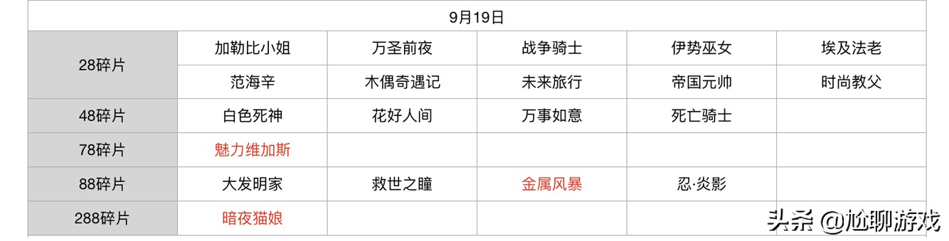 王者榮耀碎片商店皮膚更新匯總：五年輪換百次，上架皮膚133款