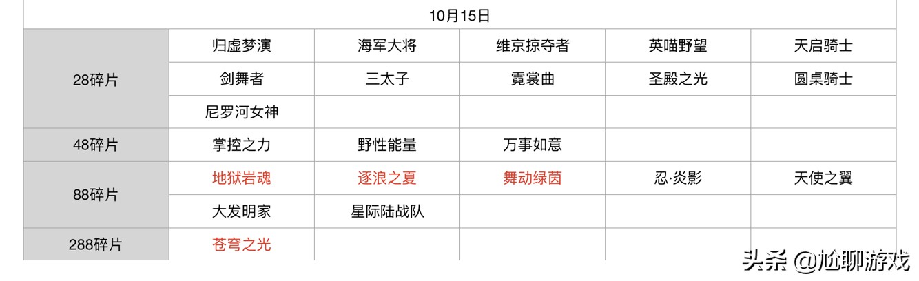 王者榮耀碎片商店皮膚更新匯總：五年輪換百次，上架皮膚133款