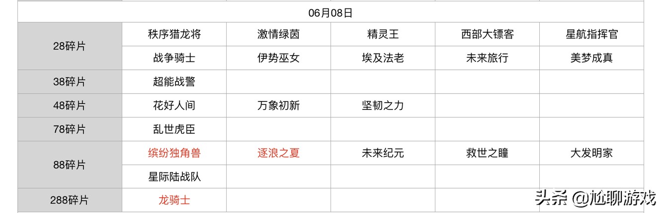 王者榮耀碎片商店皮膚更新匯總：五年輪換百次，上架皮膚133款