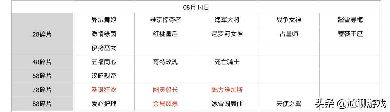 王者榮耀碎片商店皮膚更新匯總：五年輪換百次，上架皮膚133款
