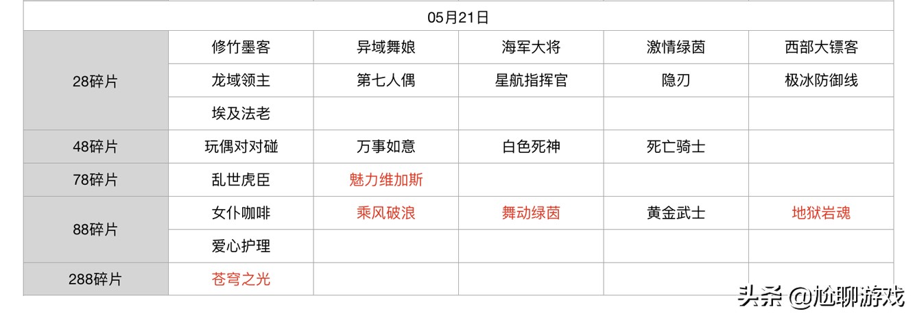 王者榮耀碎片商店皮膚更新匯總：五年輪換百次，上架皮膚133款