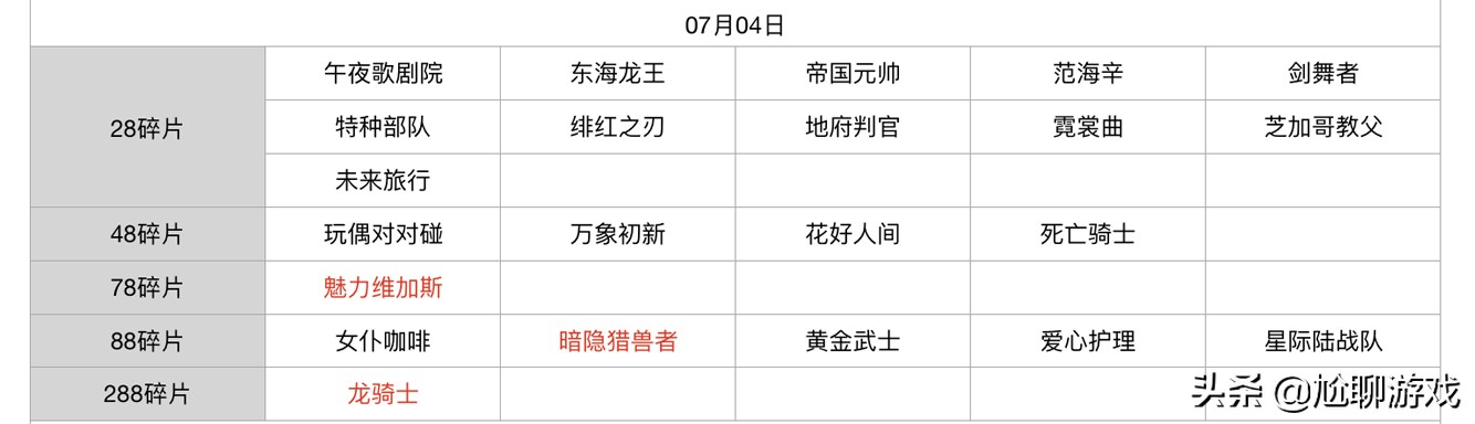 王者榮耀碎片商店皮膚更新匯總：五年輪換百次，上架皮膚133款