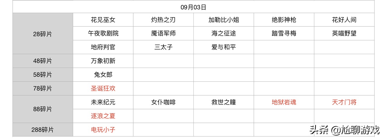 王者榮耀碎片商店皮膚更新匯總：五年輪換百次，上架皮膚133款