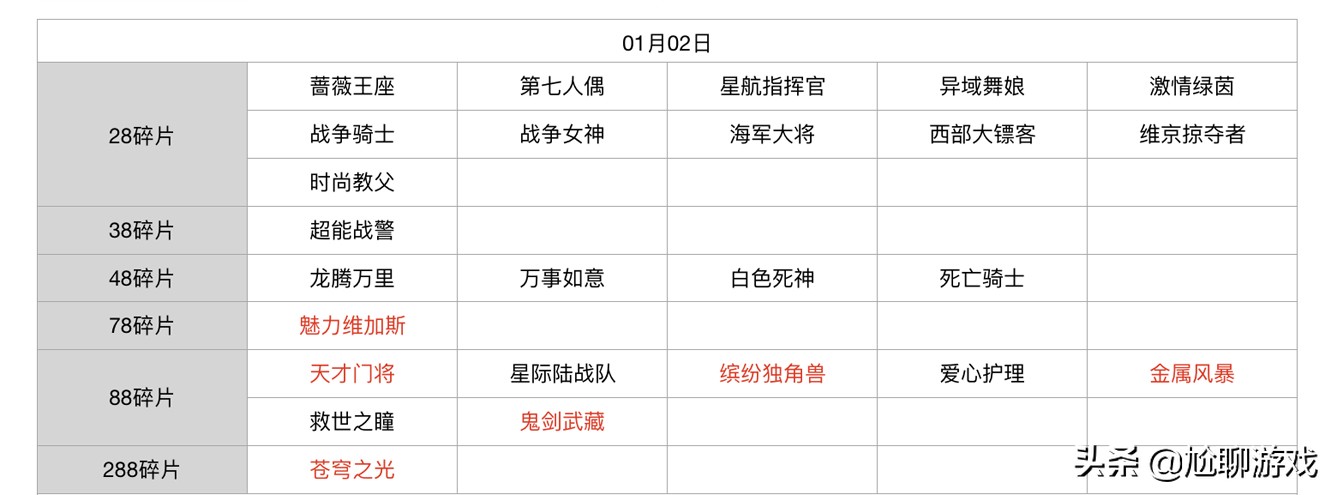 王者榮耀碎片商店皮膚更新匯總：五年輪換百次，上架皮膚133款