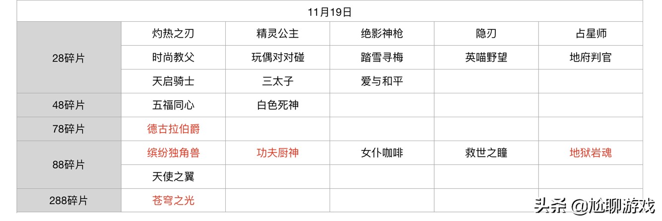 王者榮耀碎片商店皮膚更新匯總：五年輪換百次，上架皮膚133款