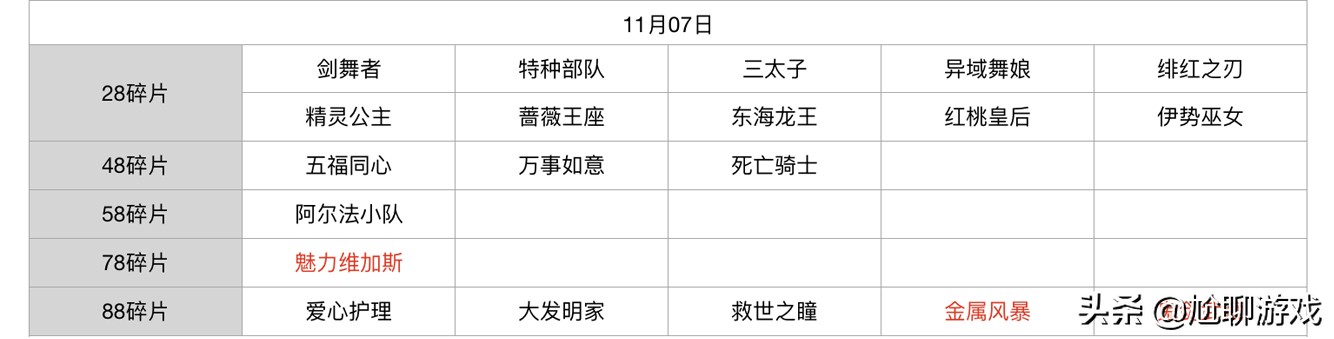 王者榮耀碎片商店皮膚更新匯總：五年輪換百次，上架皮膚133款