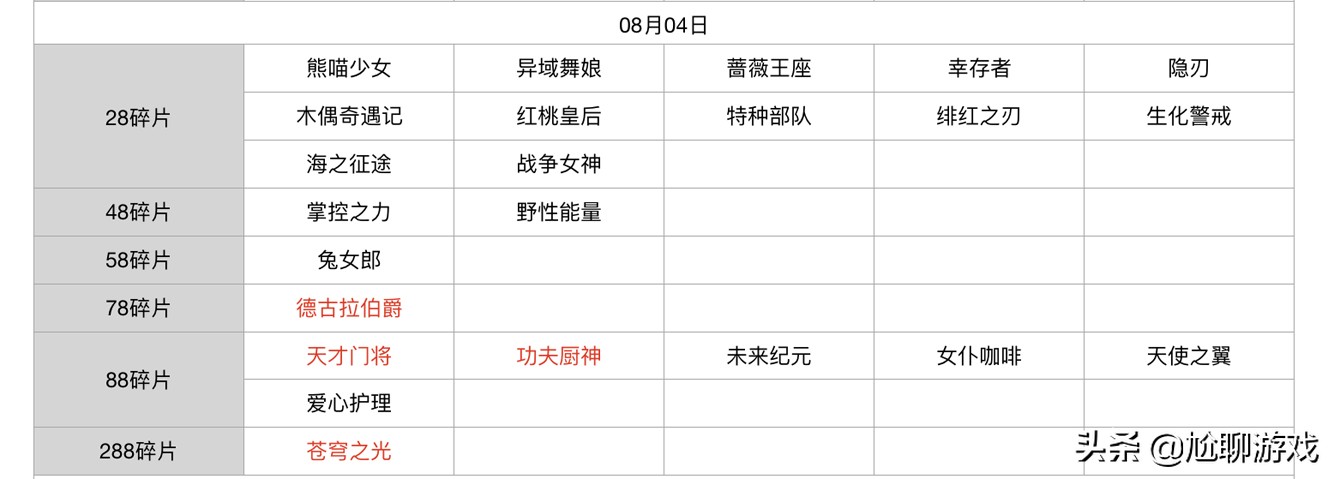 王者榮耀碎片商店皮膚更新匯總：五年輪換百次，上架皮膚133款