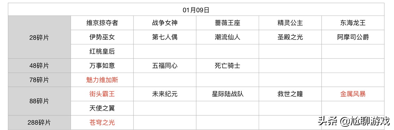 王者榮耀碎片商店皮膚更新匯總：五年輪換百次，上架皮膚133款