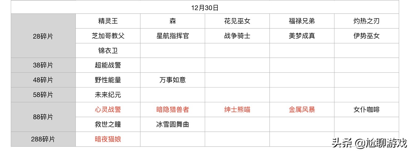 王者榮耀碎片商店皮膚更新匯總：五年輪換百次，上架皮膚133款
