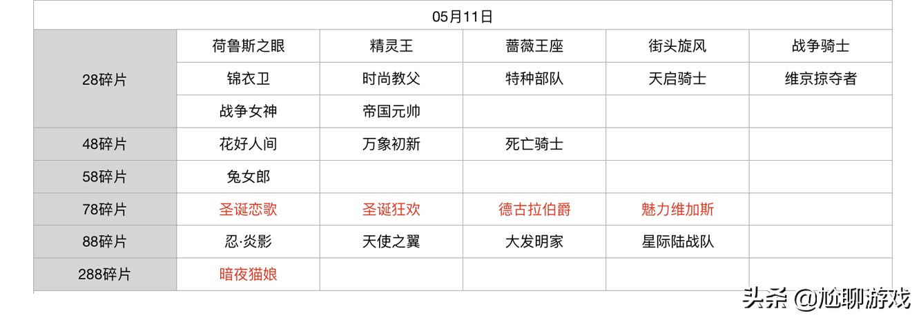 王者榮耀碎片商店皮膚更新匯總：五年輪換百次，上架皮膚133款