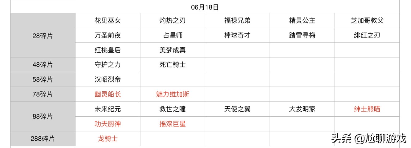 王者榮耀碎片商店皮膚更新匯總：五年輪換百次，上架皮膚133款