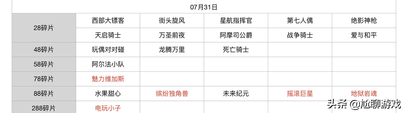 王者榮耀碎片商店皮膚更新匯總：五年輪換百次，上架皮膚133款