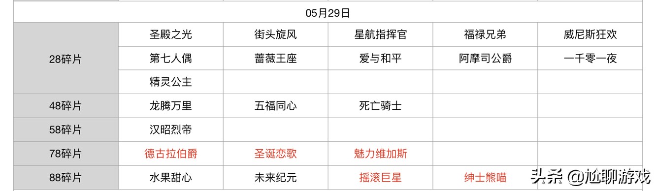 王者榮耀碎片商店皮膚更新匯總：五年輪換百次，上架皮膚133款