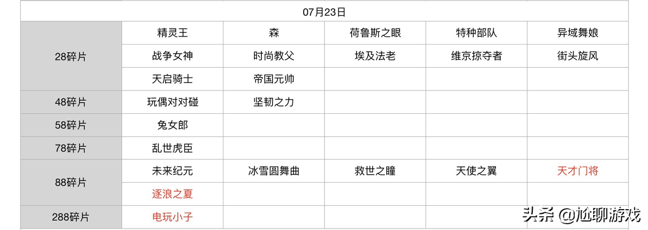 王者榮耀碎片商店皮膚更新匯總：五年輪換百次，上架皮膚133款