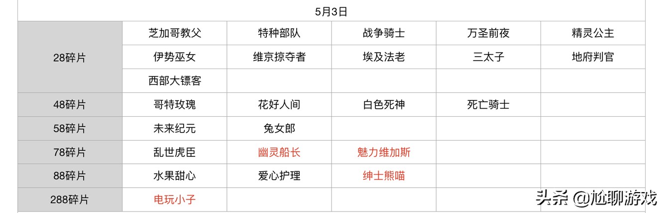 王者榮耀碎片商店皮膚更新匯總：五年輪換百次，上架皮膚133款