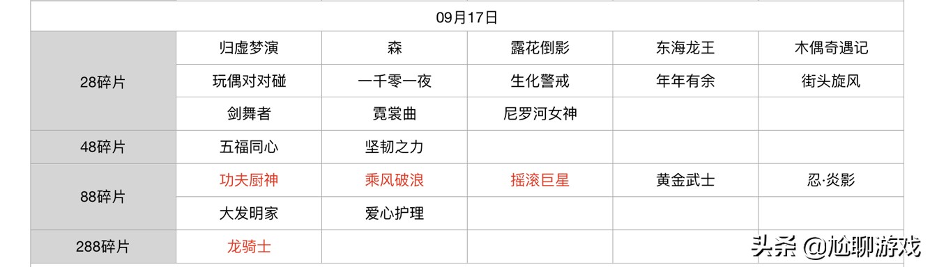 王者榮耀碎片商店皮膚更新匯總：五年輪換百次，上架皮膚133款