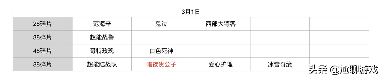 王者榮耀碎片商店皮膚更新匯總：五年輪換百次，上架皮膚133款
