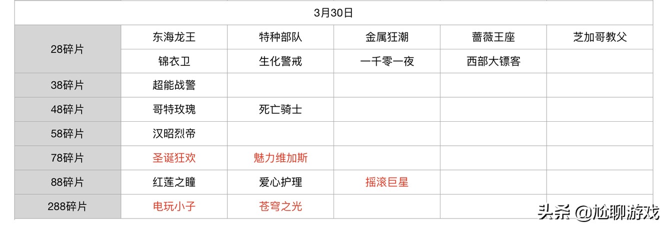 王者榮耀碎片商店皮膚更新匯總：五年輪換百次，上架皮膚133款