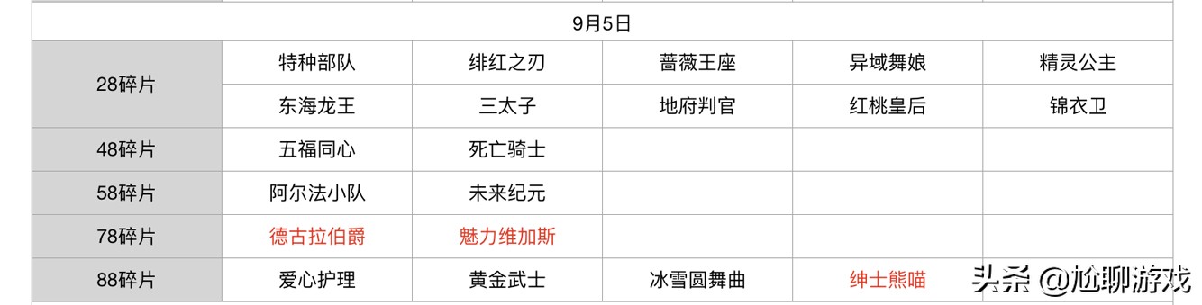 王者榮耀碎片商店皮膚更新匯總：五年輪換百次，上架皮膚133款