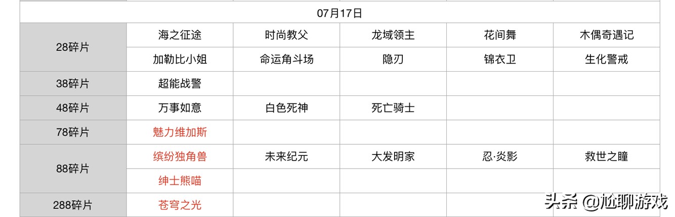 王者榮耀碎片商店皮膚更新匯總：五年輪換百次，上架皮膚133款