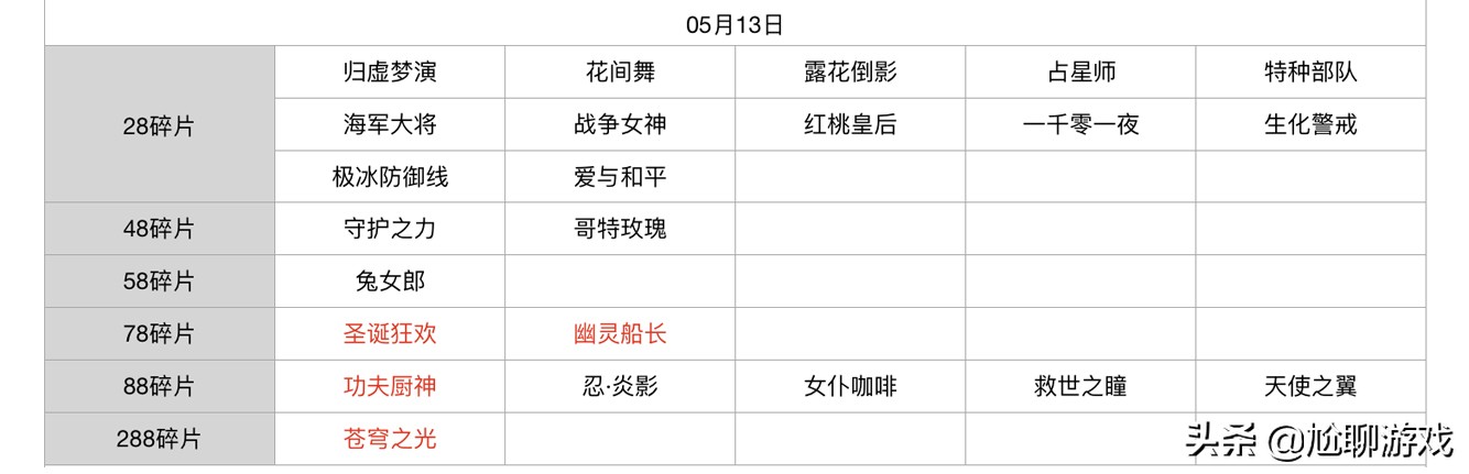 王者榮耀碎片商店皮膚更新匯總：五年輪換百次，上架皮膚133款