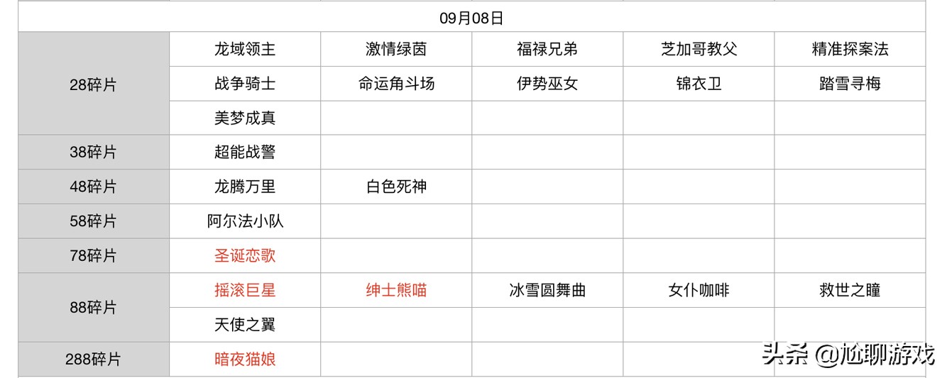 王者榮耀碎片商店皮膚更新匯總：五年輪換百次，上架皮膚133款