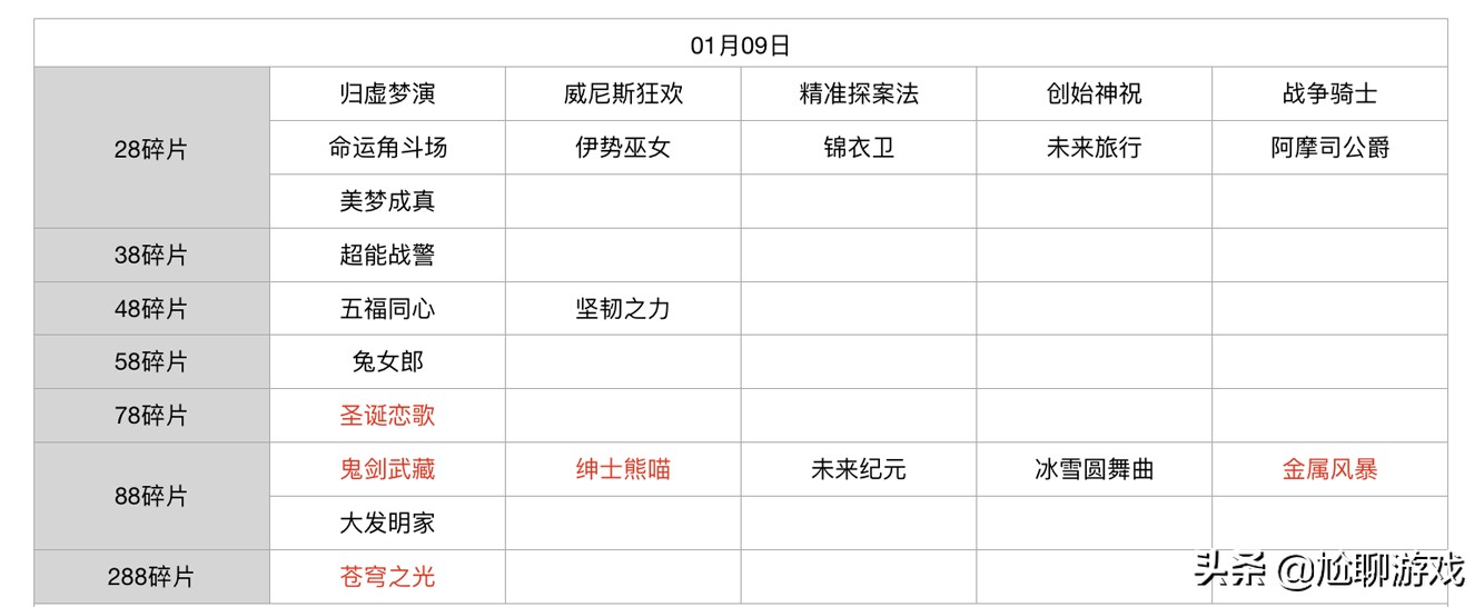 王者榮耀碎片商店皮膚更新匯總：五年輪換百次，上架皮膚133款